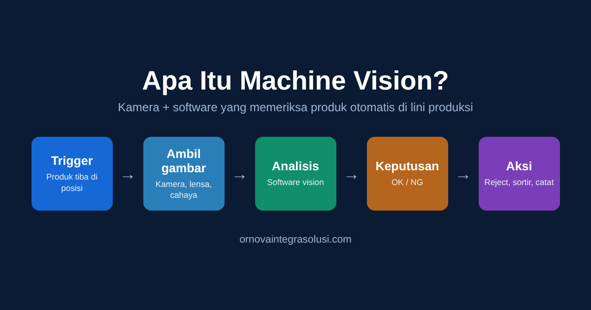 Cara kerja machine vision: trigger, ambil gambar, analisis, keputusan OK/NG, aksi