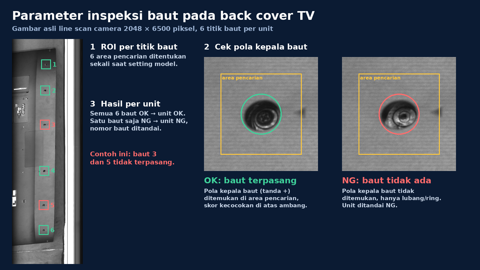 Studi Kasus: Kamera Inspeksi Baut pada Back Cover TV dengan Line Scan Camera