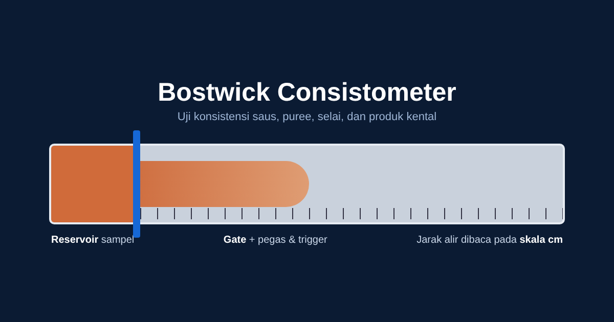 Skema Bostwick consistometer: reservoir sampel, gate dengan pegas dan trigger, serta trough berskala sentimeter