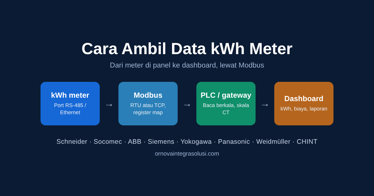 Cara Ambil Data kWh Meter Schneider, Socomec, ABB, Siemens, Yokogawa, Panasonic, Weidmüller, dan CHINT