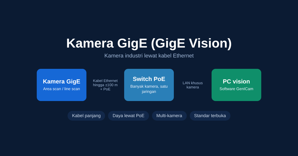 Kamera GigE (GigE Vision): Apa Itu, Kelebihan, PoE, dan Tips Setting Jaringan