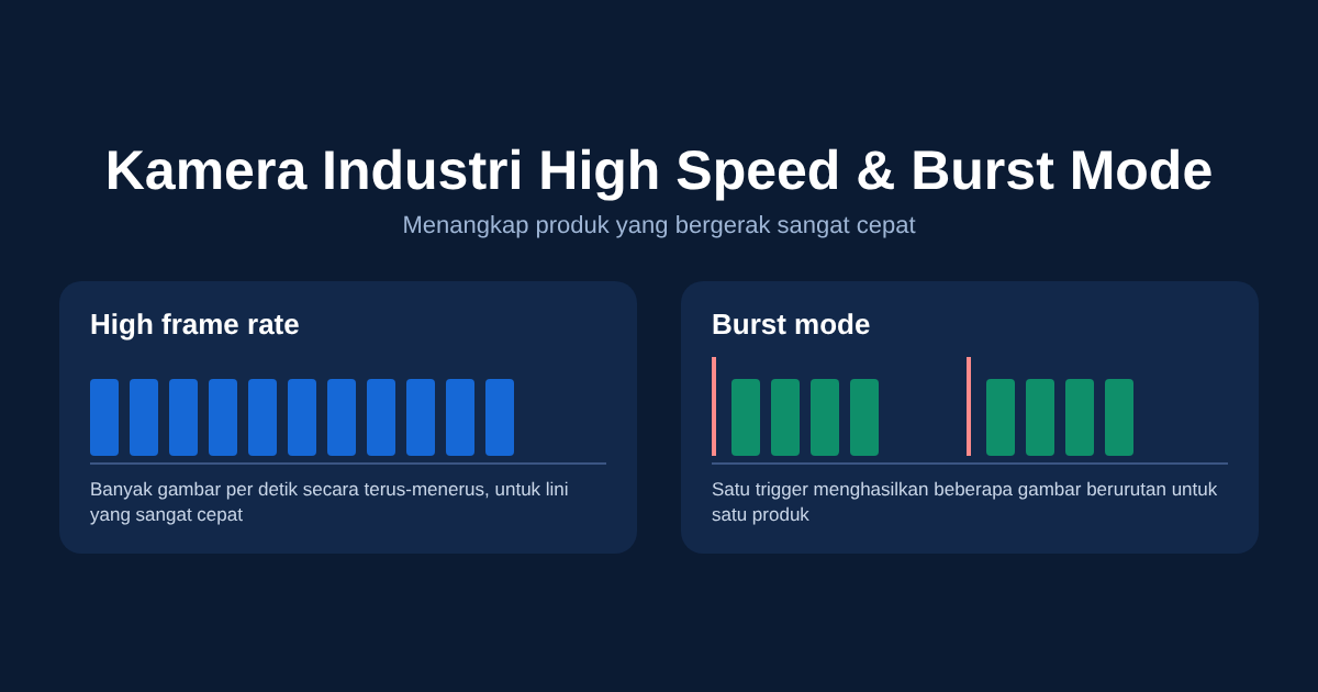 Kamera Industri High Speed dan Burst Mode: Kapan Dibutuhkan dan Cara Memilihnya
