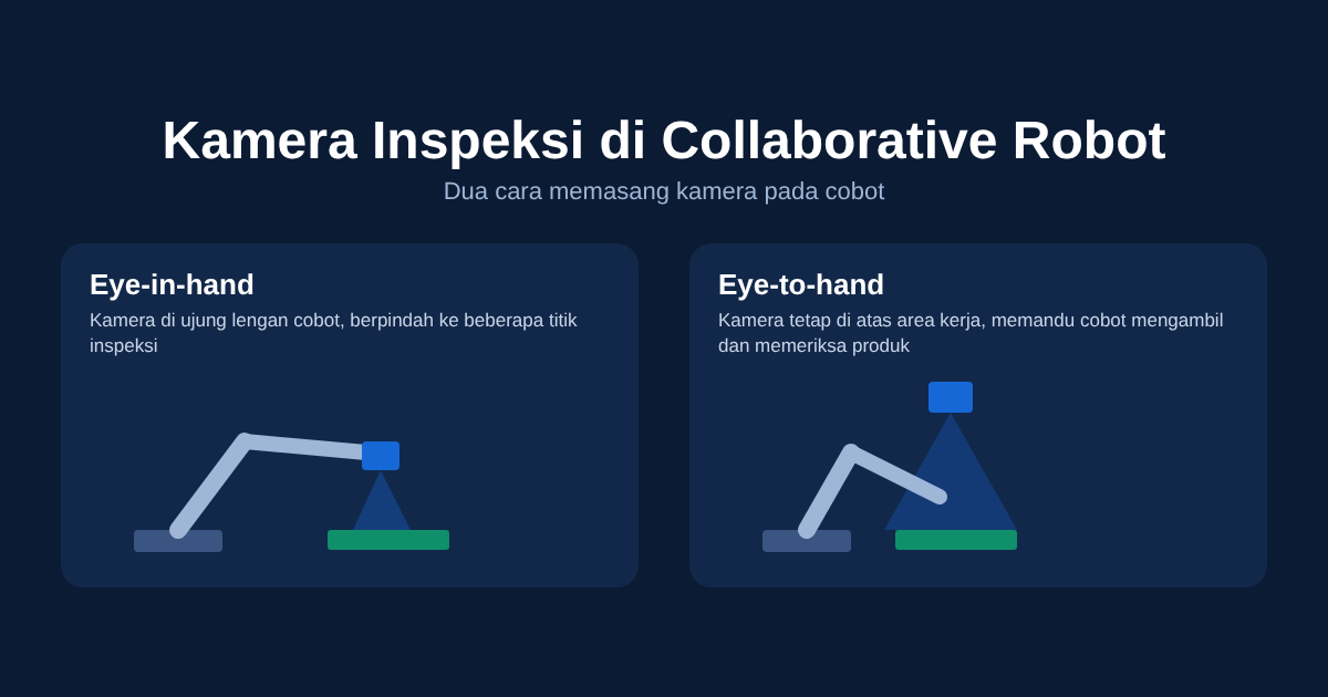 Ilustrasi kamera inspeksi pada collaborative robot: eye-in-hand di ujung lengan dan eye-to-hand tetap di atas area kerja