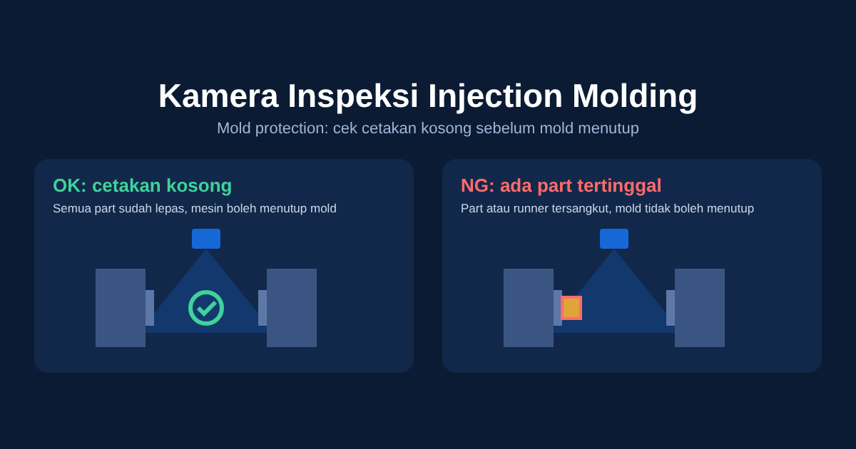 Ilustrasi kamera mold protection: cetakan kosong berstatus OK, cetakan dengan part tertinggal berstatus NG