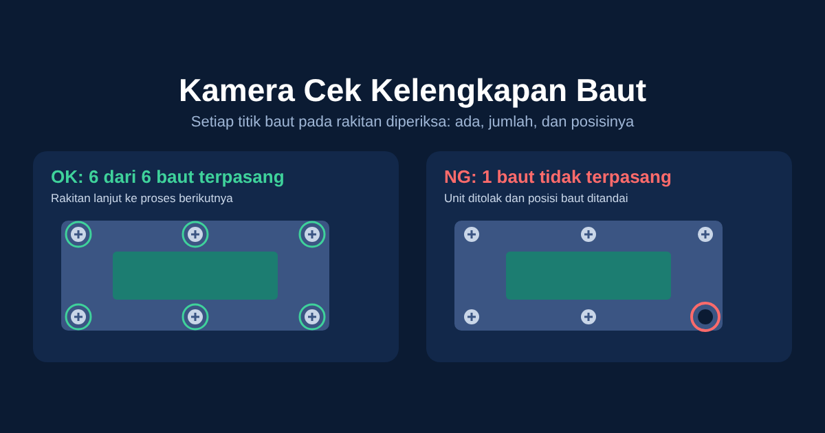 Ilustrasi kamera kelengkapan baut: rakitan OK dengan 6 dari 6 baut terpasang dan rakitan NG dengan satu baut tidak terpasang