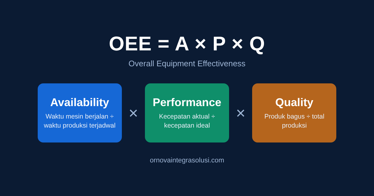 Apa Itu OEE (Overall Equipment Effectiveness) dan Cara Menghitungnya