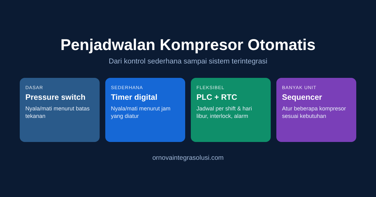 Penjadwalan Kompresor Otomatis di Pabrik: Pressure Switch, Timer, PLC, dan Sequencer